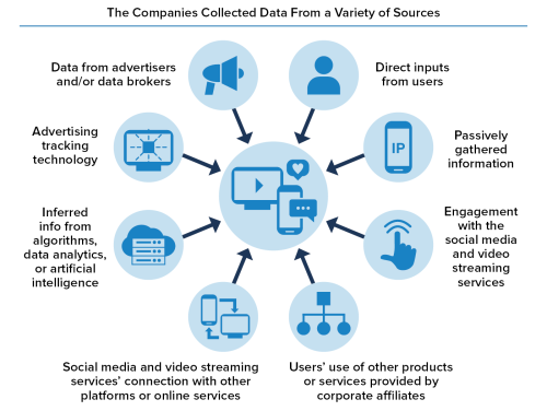 Graphic showing how companies collect data courtesy FTC